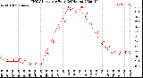 Milwaukee Weather THSW Index<br>per Hour<br>(24 Hours)