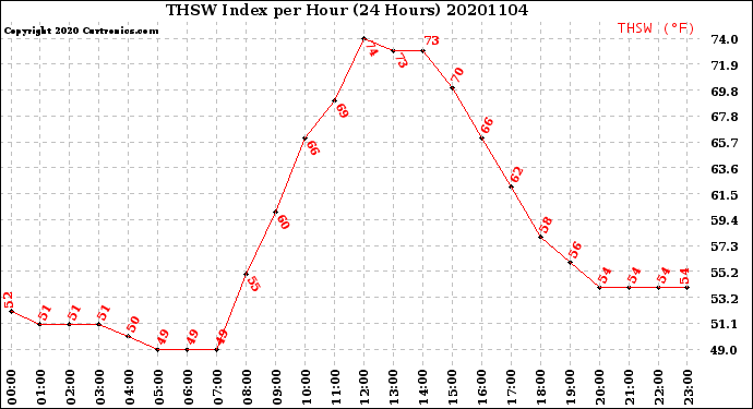 Milwaukee Weather THSW Index<br>per Hour<br>(24 Hours)