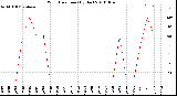 Milwaukee Weather Wind Direction<br>(By Day)