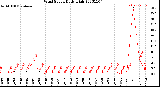 Milwaukee Weather Wind Speed<br>Daily High