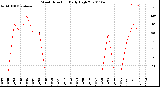 Milwaukee Weather Wind Direction<br>Daily High