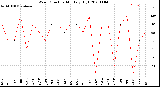 Milwaukee Weather Wind Direction<br>Monthly High