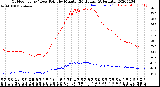 Milwaukee Weather Outdoor Temp / Dew Point<br>by Minute<br>(24 Hours) (Alternate)