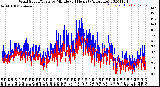 Milwaukee Weather Wind Speed/Gusts<br>by Minute<br>(24 Hours) (Alternate)