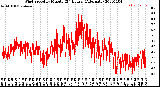 Milwaukee Weather Wind Speed<br>by Minute<br>(24 Hours) (Alternate)