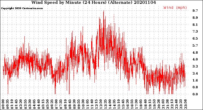 Milwaukee Weather Wind Speed<br>by Minute<br>(24 Hours) (Alternate)