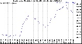 Milwaukee Weather Barometric Pressure<br>per Minute<br>(24 Hours)