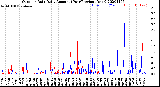 Milwaukee Weather Outdoor Rain<br>Daily Amount<br>(Past/Previous Year)