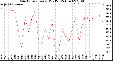 Milwaukee Weather Solar Radiation<br>Avg per Day W/m2/minute