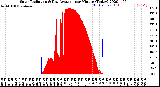 Milwaukee Weather Solar Radiation<br>& Day Average<br>per Minute<br>(Today)