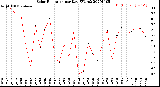 Milwaukee Weather Solar Radiation<br>per Day KW/m2