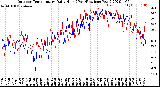 Milwaukee Weather Outdoor Temperature<br>Daily High<br>(Past/Previous Year)