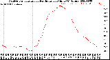 Milwaukee Weather Outdoor Temperature<br>vs Heat Index<br>per Minute<br>(24 Hours)