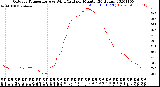 Milwaukee Weather Outdoor Temperature<br>vs Wind Chill<br>per Minute<br>(24 Hours)