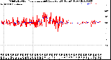 Milwaukee Weather Wind Direction<br>Normalized and Average<br>(24 Hours) (New)