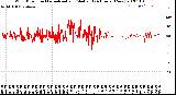 Milwaukee Weather Wind Direction<br>Normalized and Median<br>(24 Hours) (New)