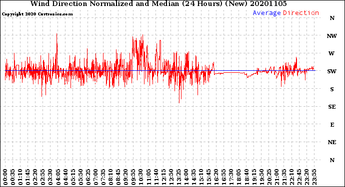 Milwaukee Weather Wind Direction<br>Normalized and Median<br>(24 Hours) (New)