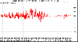 Milwaukee Weather Wind Direction<br>Normalized<br>(24 Hours) (Old)