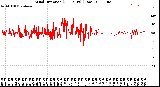 Milwaukee Weather Wind Direction<br>(24 Hours) (Raw)