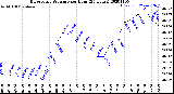 Milwaukee Weather Barometric Pressure<br>per Hour<br>(24 Hours)