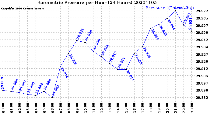 Milwaukee Weather Barometric Pressure<br>per Hour<br>(24 Hours)