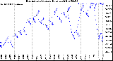 Milwaukee Weather Barometric Pressure<br>Daily High