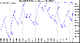 Milwaukee Weather Barometric Pressure<br>Daily Low