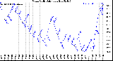 Milwaukee Weather Wind Chill<br>Daily Low