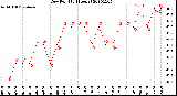 Milwaukee Weather Dew Point<br>(24 Hours)