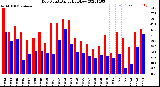 Milwaukee Weather Dew Point<br>Daily High/Low