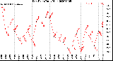 Milwaukee Weather Dew Point<br>Daily High