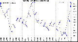 Milwaukee Weather Dew Point<br>Daily Low