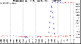 Milwaukee Weather Evapotranspiration<br>vs Rain per Day<br>(Inches)