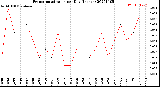 Milwaukee Weather Evapotranspiration<br>per Day (Inches)