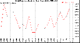 Milwaukee Weather Evapotranspiration<br>per Day (Ozs sq/ft)