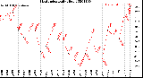 Milwaukee Weather Heat Index<br>Daily High