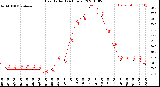 Milwaukee Weather Heat Index<br>(24 Hours)