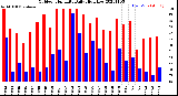 Milwaukee Weather Outdoor Humidity<br>Daily High/Low