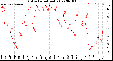 Milwaukee Weather Outdoor Humidity<br>Daily High