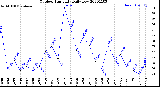 Milwaukee Weather Outdoor Humidity<br>Daily Low