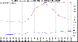 Milwaukee Weather Outdoor Temperature<br>vs Dew Point<br>(24 Hours)