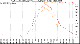 Milwaukee Weather Outdoor Temperature<br>vs Heat Index<br>(24 Hours)