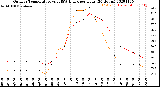 Milwaukee Weather Outdoor Temperature<br>vs THSW Index<br>per Hour<br>(24 Hours)