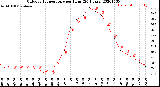 Milwaukee Weather Outdoor Temperature<br>per Hour<br>(24 Hours)