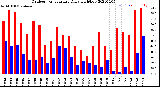 Milwaukee Weather Outdoor Temperature<br>Daily High/Low