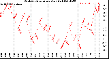 Milwaukee Weather Outdoor Temperature<br>Daily High