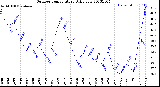 Milwaukee Weather Outdoor Temperature<br>Daily Low