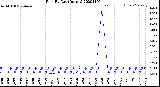 Milwaukee Weather Rain<br>By Day<br>(Inches)