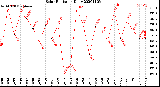 Milwaukee Weather Solar Radiation<br>Daily