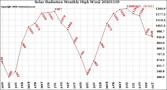 Milwaukee Weather Solar Radiation<br>Monthly High W/m2